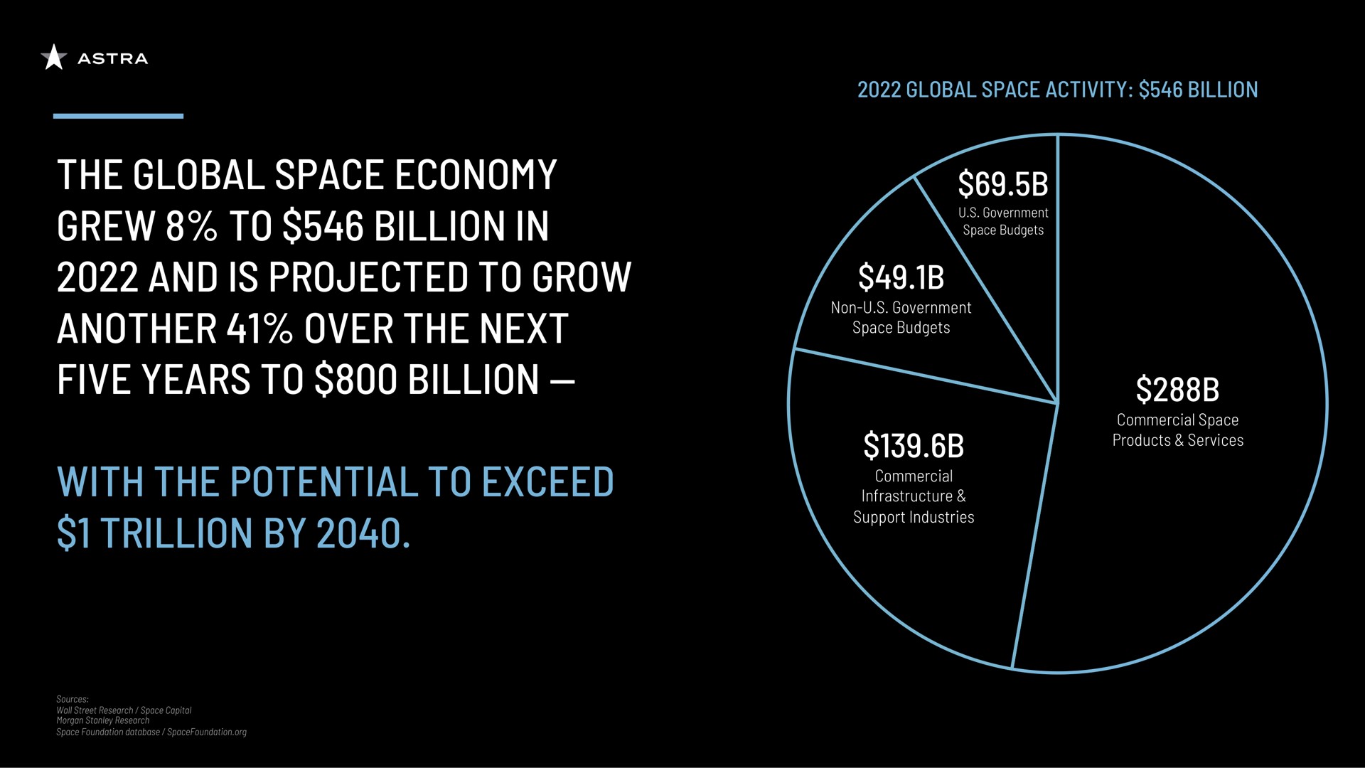 the global space economy grew to billion in and is projected to grow another over the next five years to billion with the potential to exceed trillion by commercial | Astra