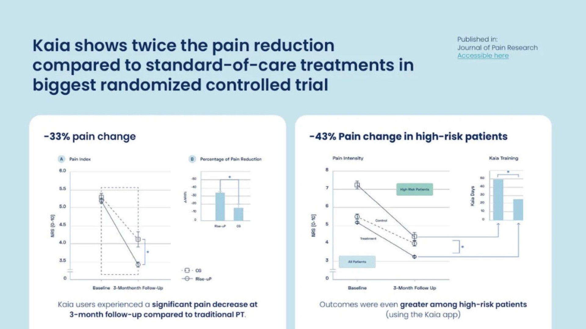 shows twice the pain reduction compared to standard of care treatments in biggest randomized controlled trial of pin research | Kaia Health