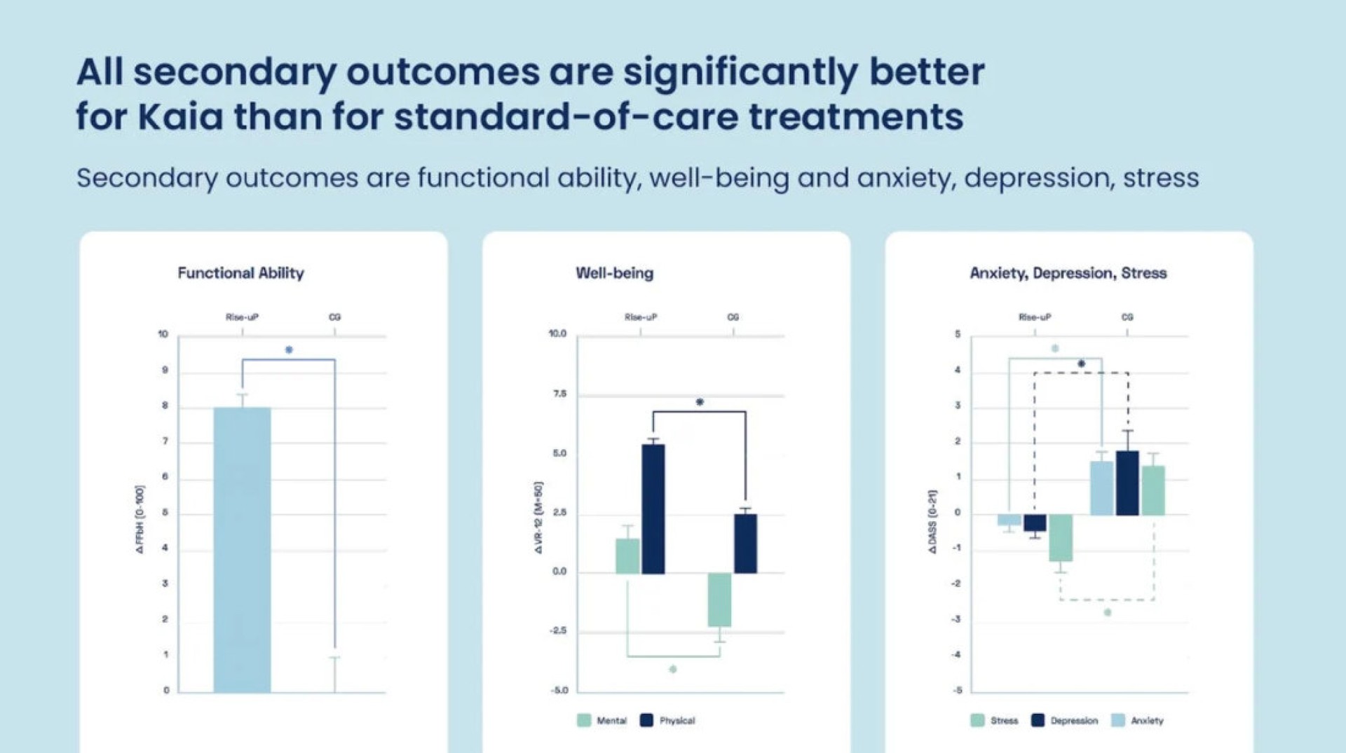 all secondary outcomes are significantly better for than for standard of care treatments | Kaia Health