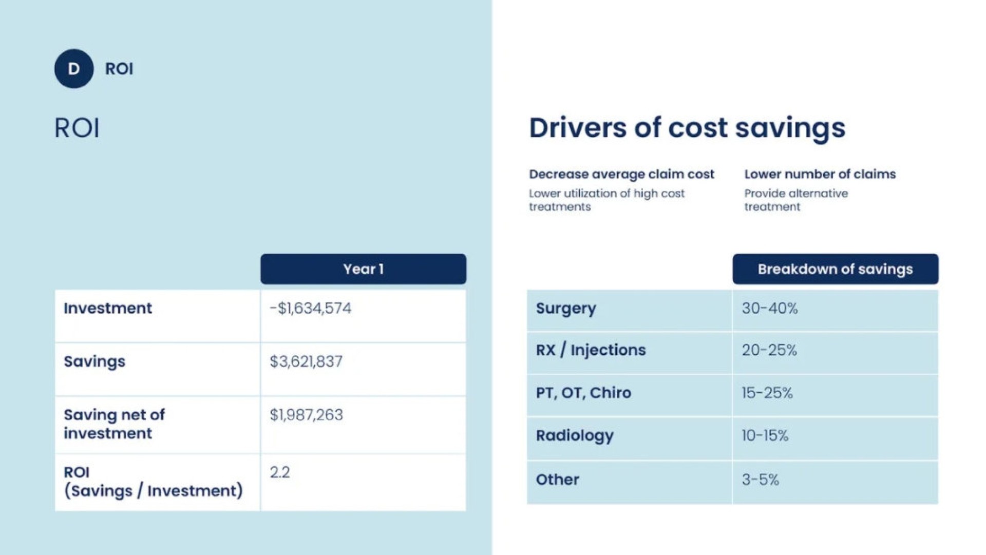 roi drivers of cost savings | Kaia Health