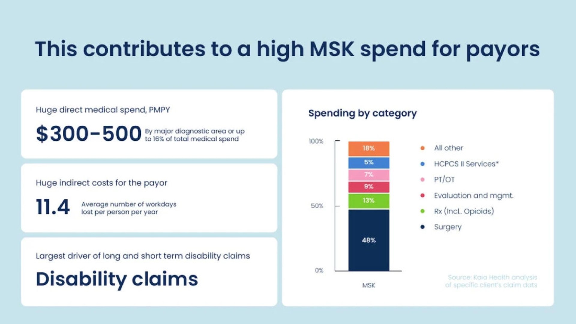this contributes to a high spend for disability claims | Kaia Health