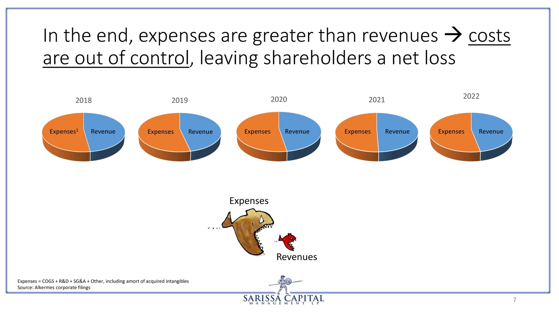in the end expenses are greater than revenues costs are out of control leaving shareholders a net loss | Sarissa Capital