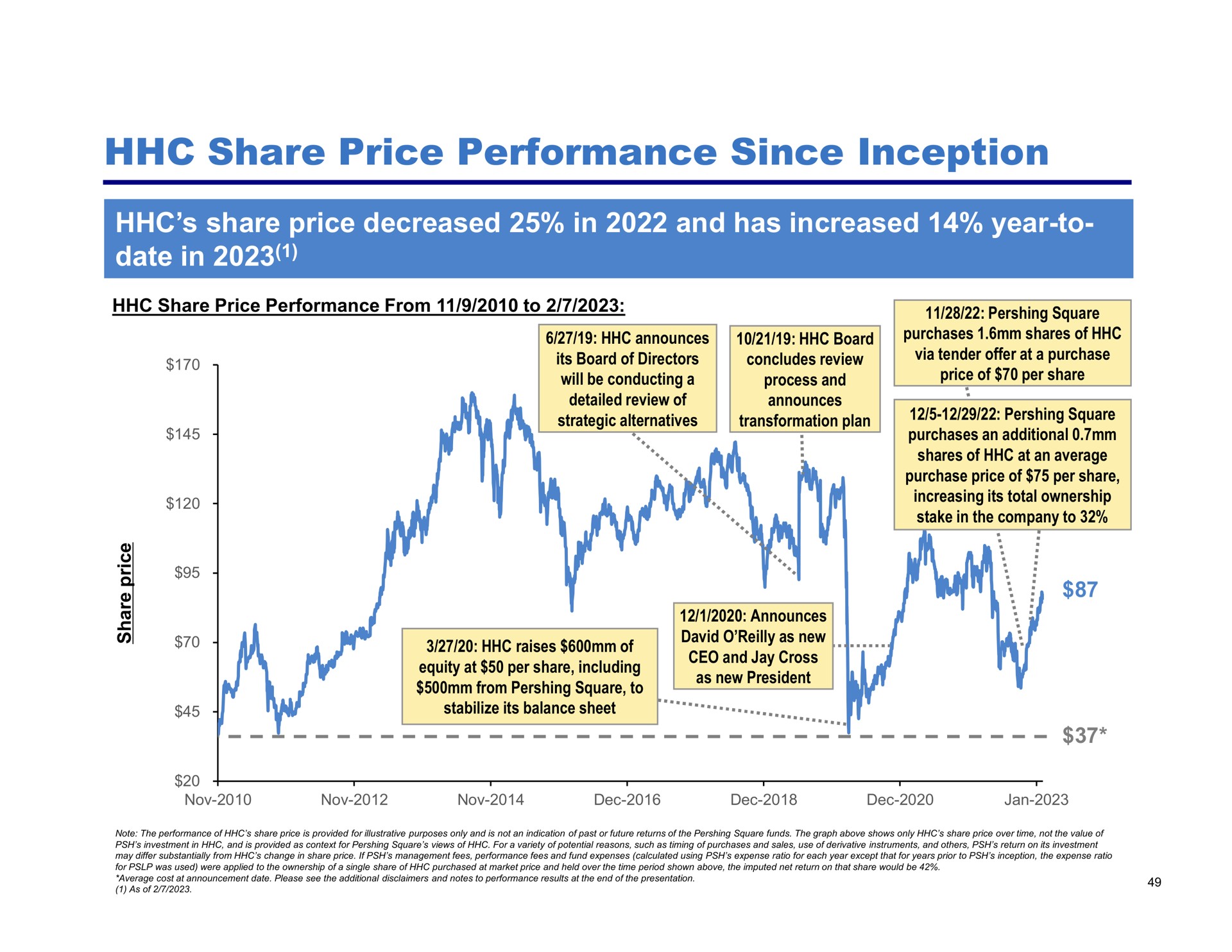 share price performance since inception share price decreased in and has increased year to date in raises of as new | Pershing Square