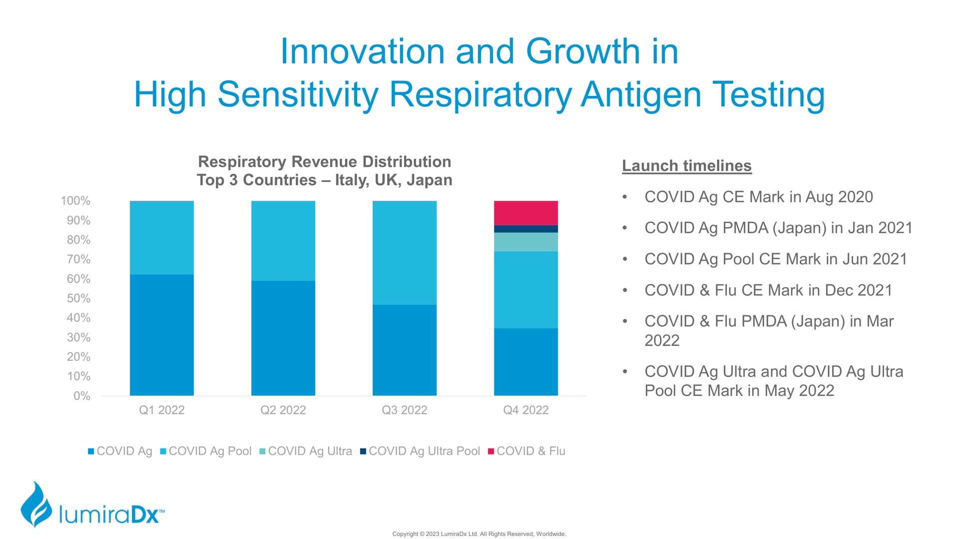 innovation and growth in high sensitivity respiratory antigen testing | LumiraDx