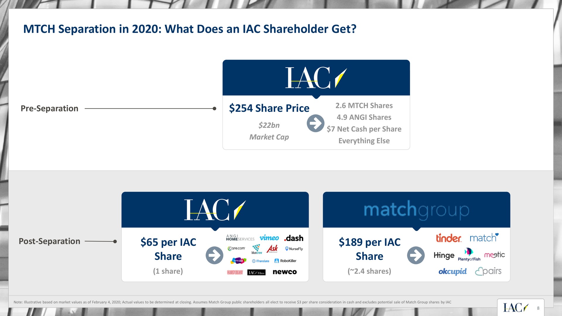 separation in what does an shareholder get share price per share per share i i sees fee lac i foe i i | IAC