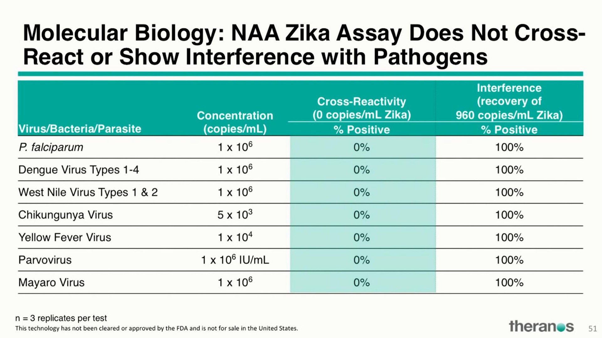 molecular biology naa assay does not cross react or show interference with pathogens | Theranos