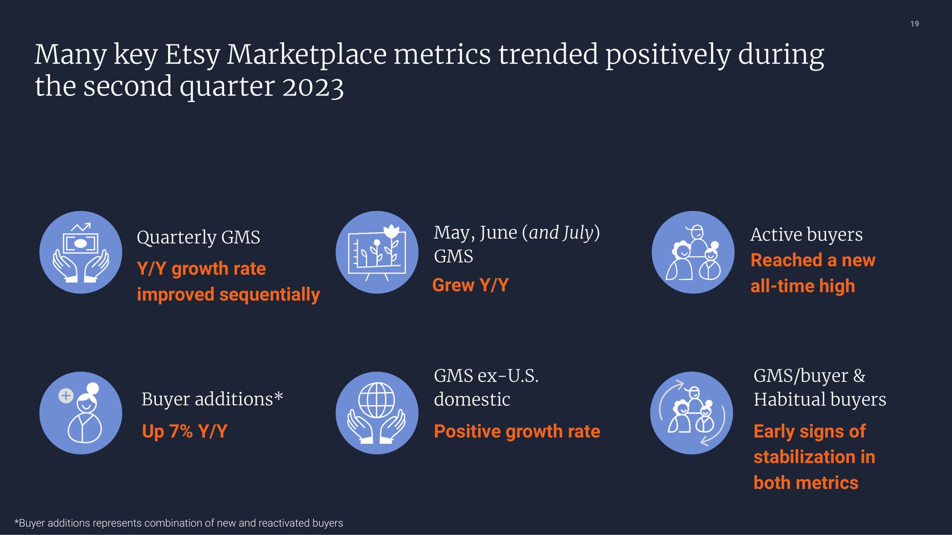 many key metrics trended positively during the second quarter | Etsy