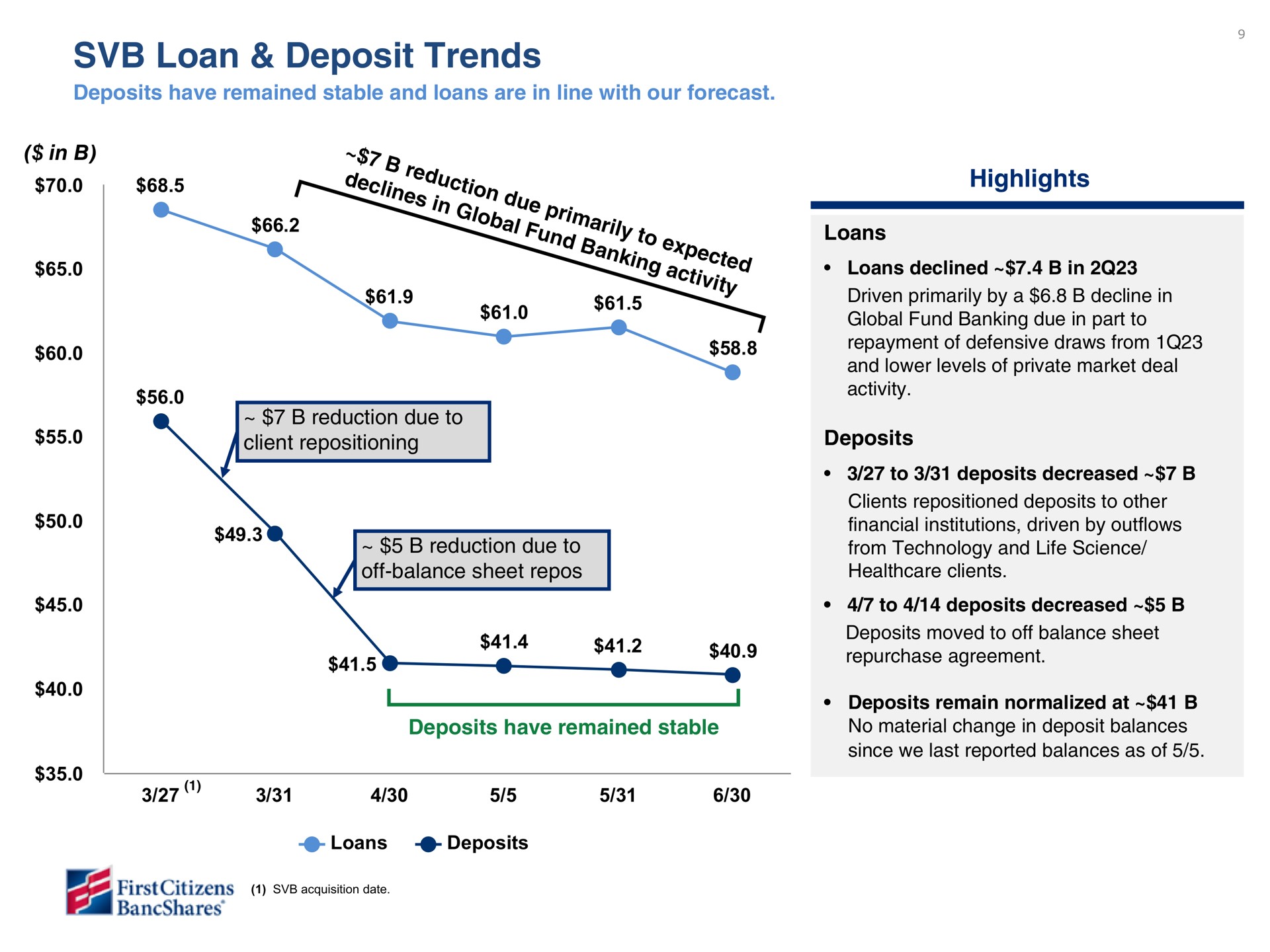 loan deposit trends in a to king client repositioning highlights loans loans declined in deposits repurchase agreement | First Citizens BancShares