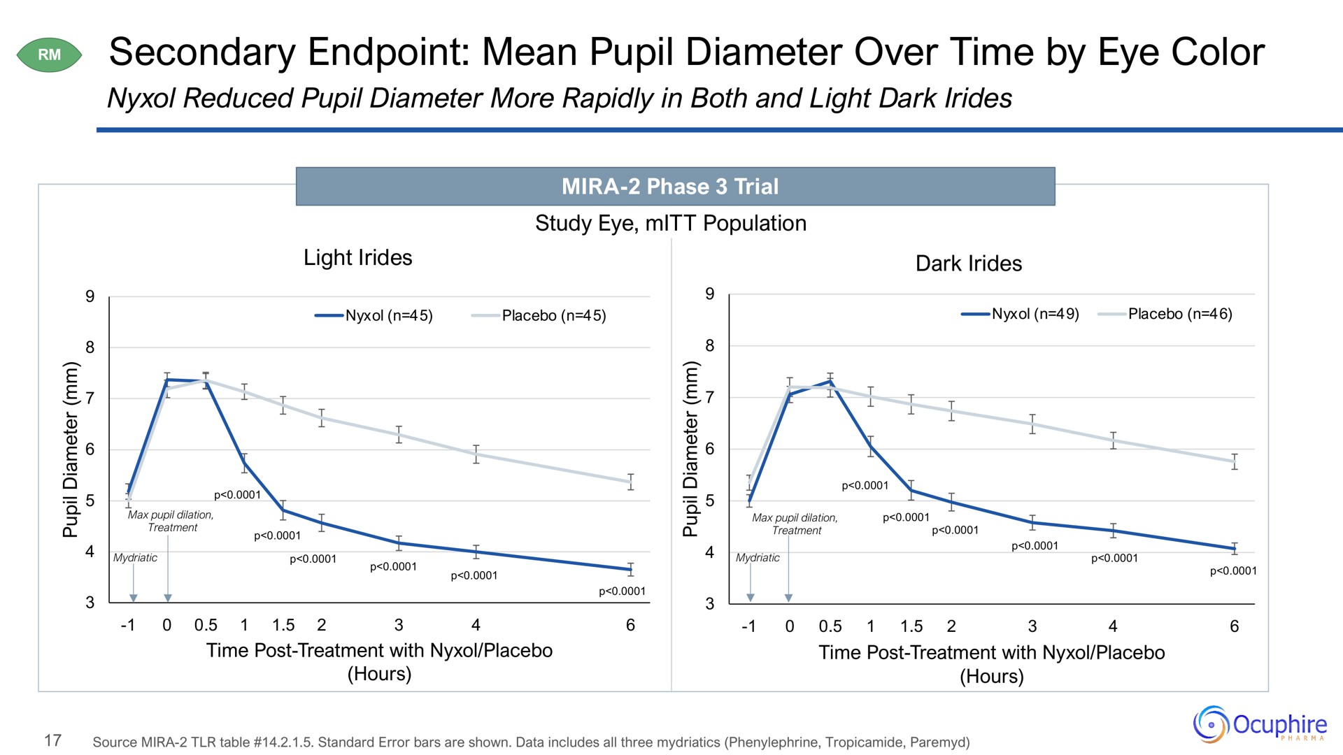 secondary mean pupil diameter over time by eye color | Ocuphire Pharma