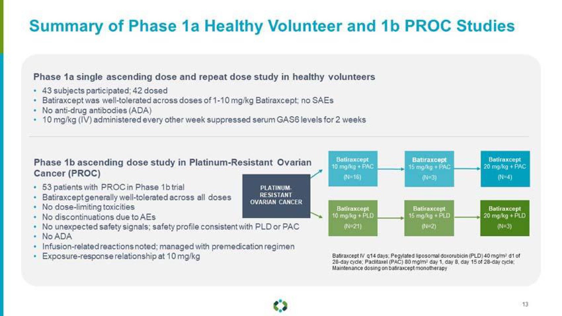 summary of phase a healthy volunteer and studies | Aravive