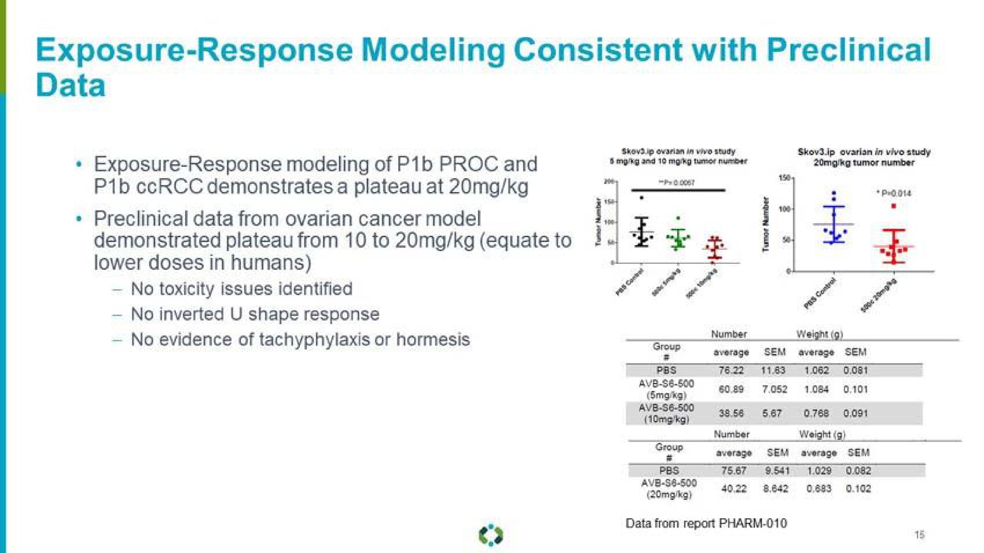 exposure response modeling consistent with preclinical data i | Aravive