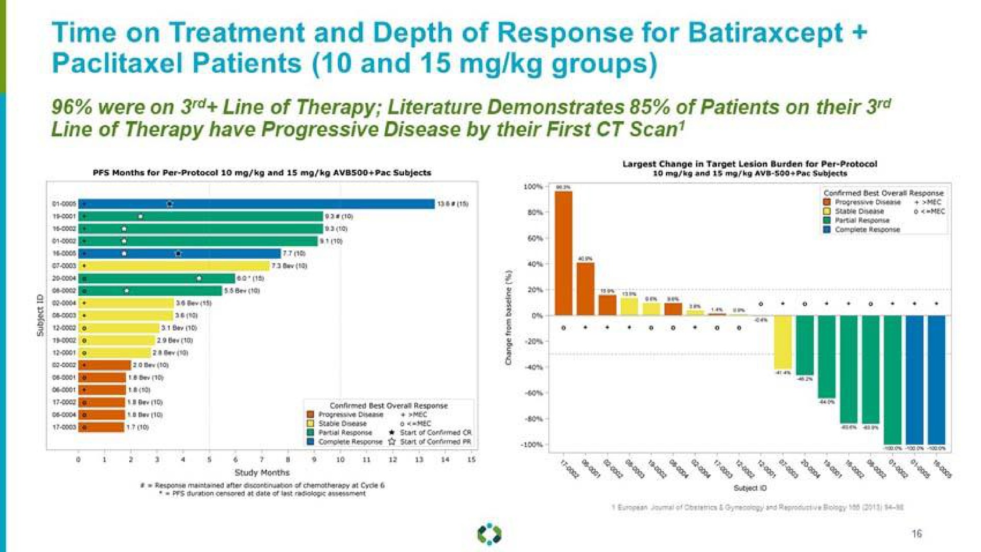 time on treatment and depth of response for patients and groups i | Aravive