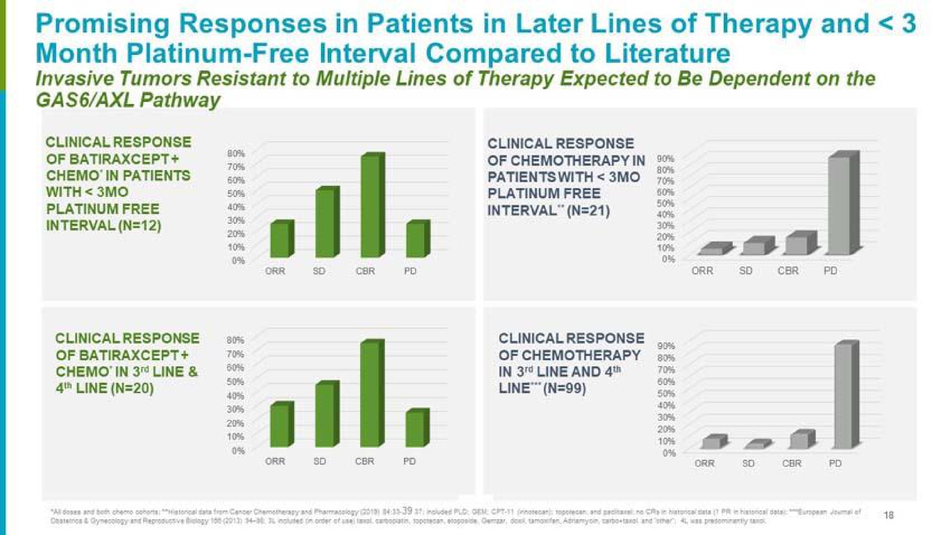 promising responses in patients in later lines of therapy and month platinum free interval compared to literature gas pathway a | Aravive