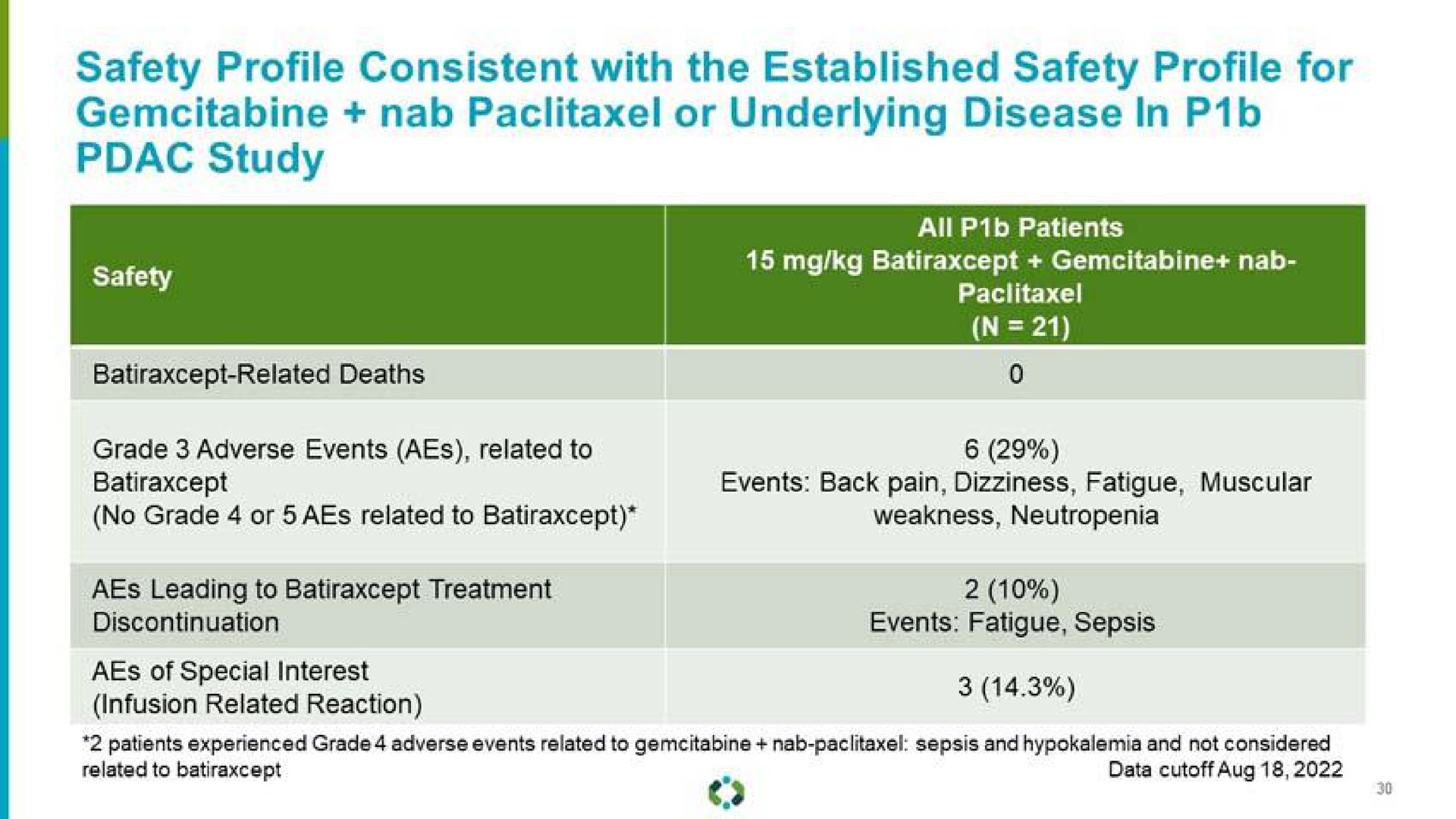 safety profile consistent with the established safety profile for nab or underlying disease in study | Aravive
