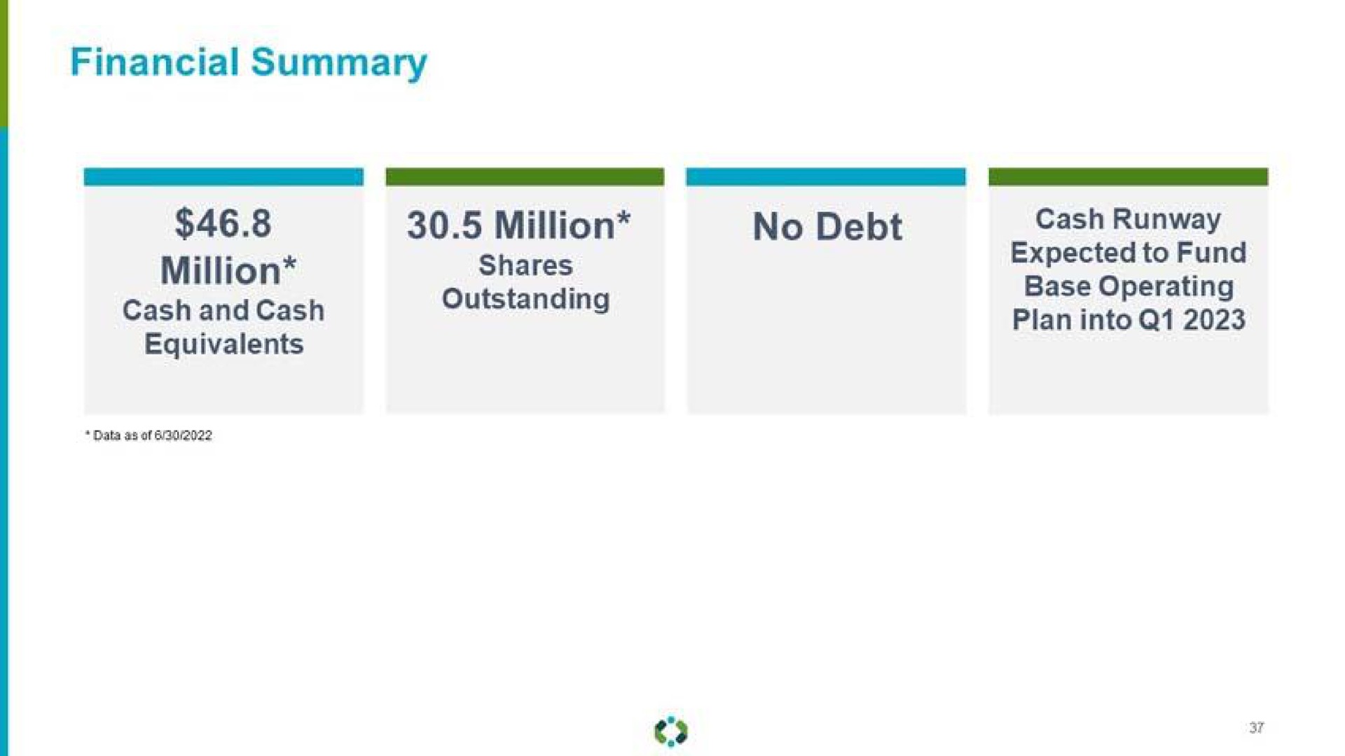 financial summary million million shares no debt cash runway | Aravive