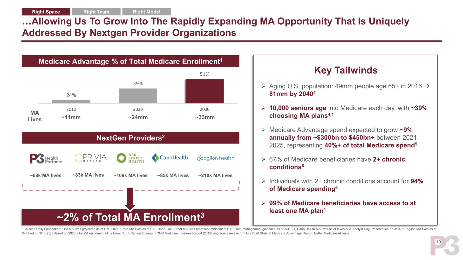 allowing us to grow into the rapidly expanding opportunity that is uniquely addressed by provider organizations of total enrollment key enrollment | P3 Health Partners