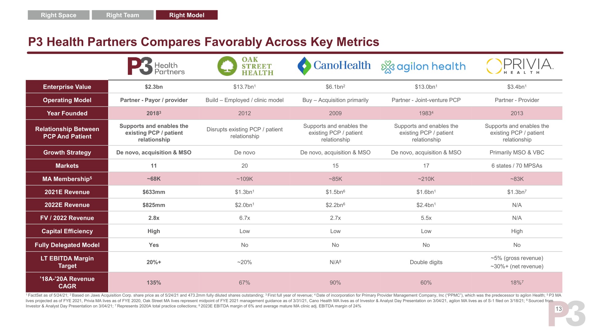 health partners compares favorably across key metrics | P3 Health Partners