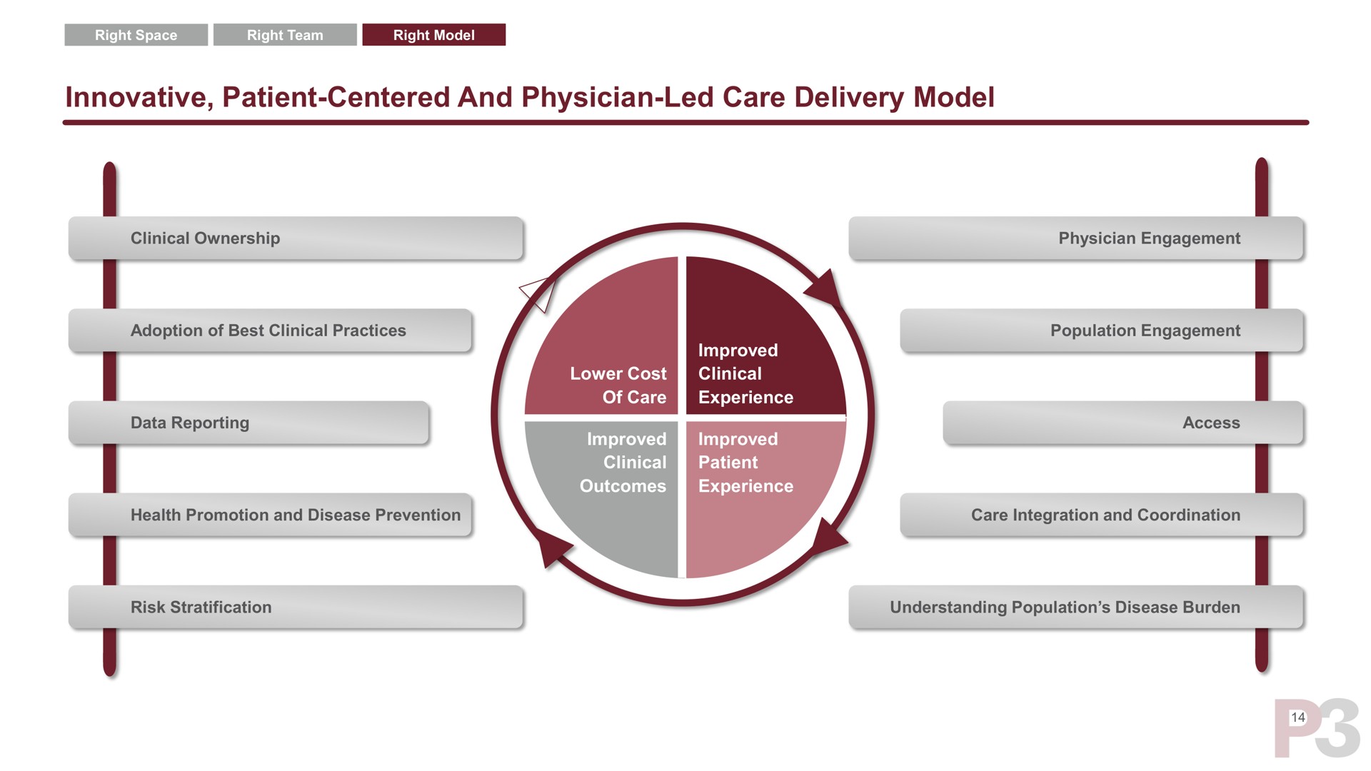 innovative patient centered and physician led care delivery model | P3 Health Partners