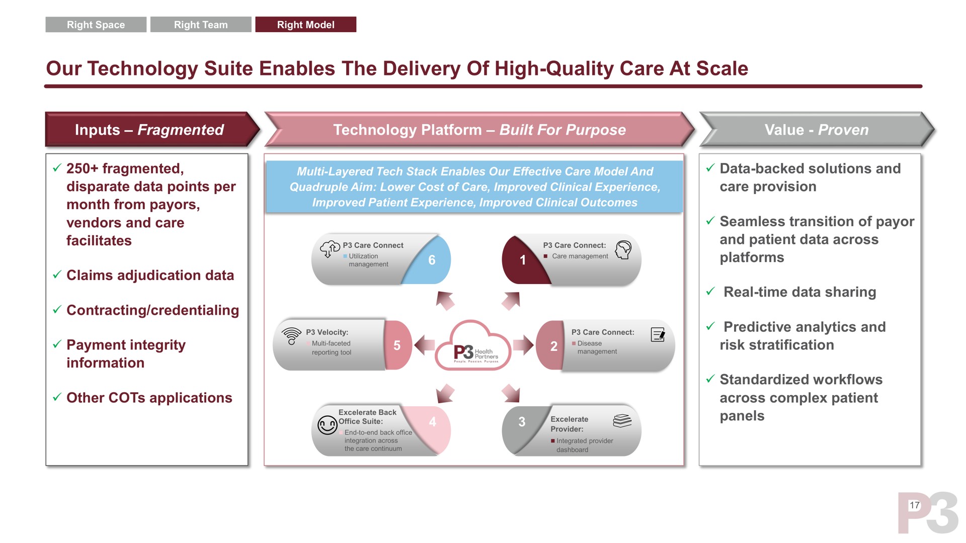 our technology suite enables the delivery of high quality care at scale | P3 Health Partners