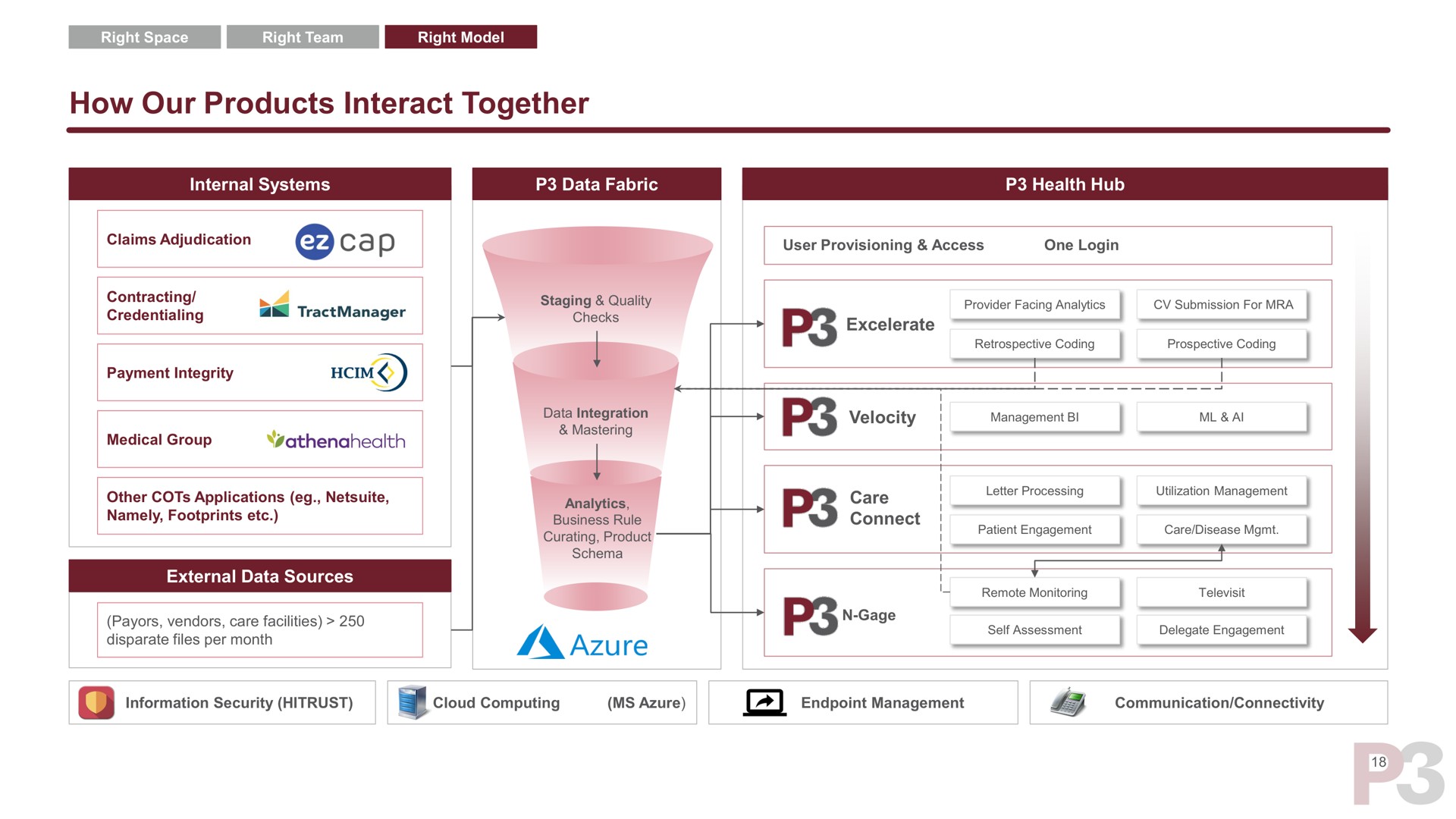 how our products interact together | P3 Health Partners