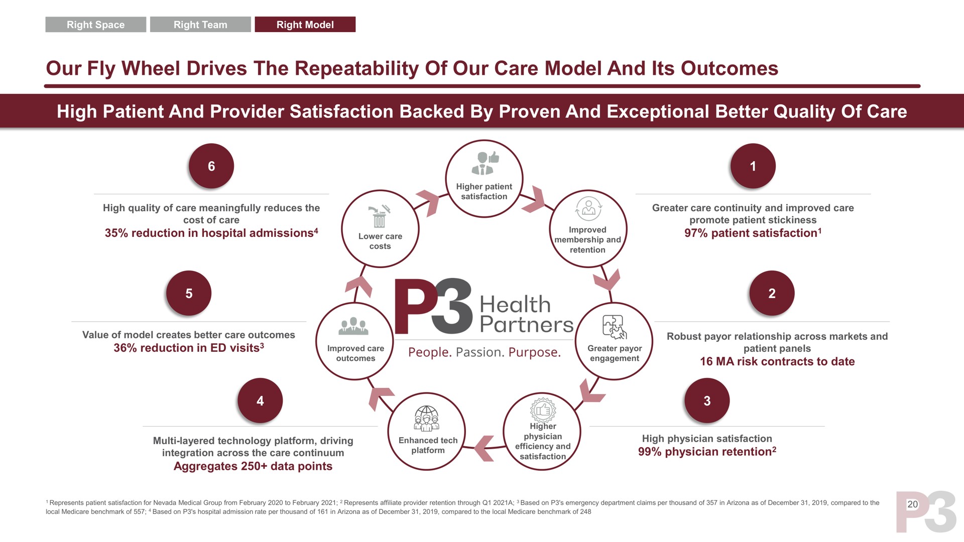 our fly wheel drives the repeatability of our care model and its outcomes high patient and provider satisfaction backed by proven and exceptional better quality of care | P3 Health Partners