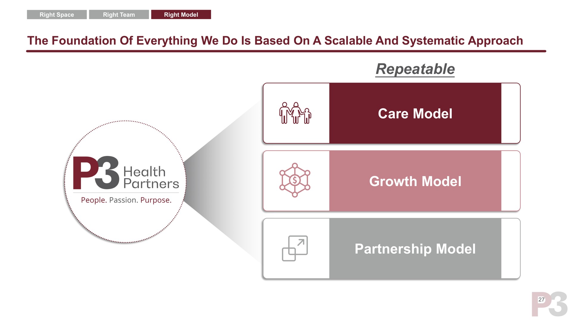 the foundation of everything we do is based on a scalable and systematic approach repeatable care model growth model partnership model health partners | P3 Health Partners