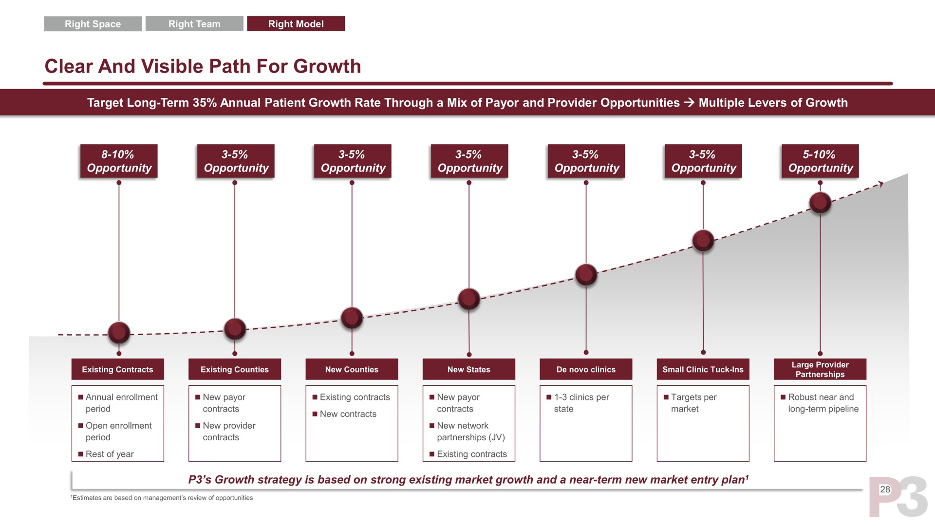 clear and visible path for growth | P3 Health Partners
