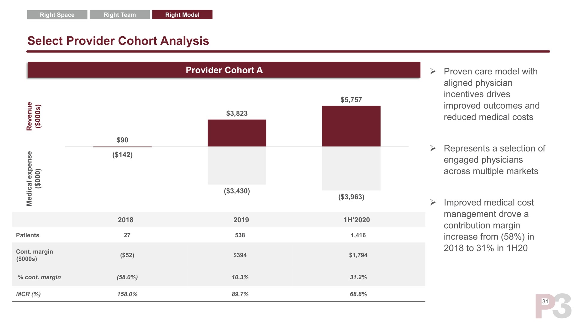 select provider cohort analysis | P3 Health Partners