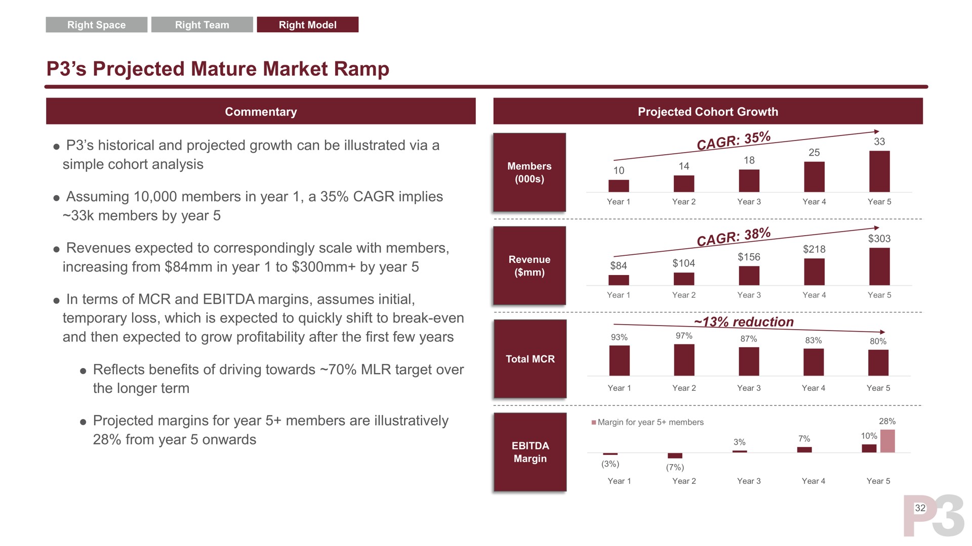 projected mature market ramp | P3 Health Partners