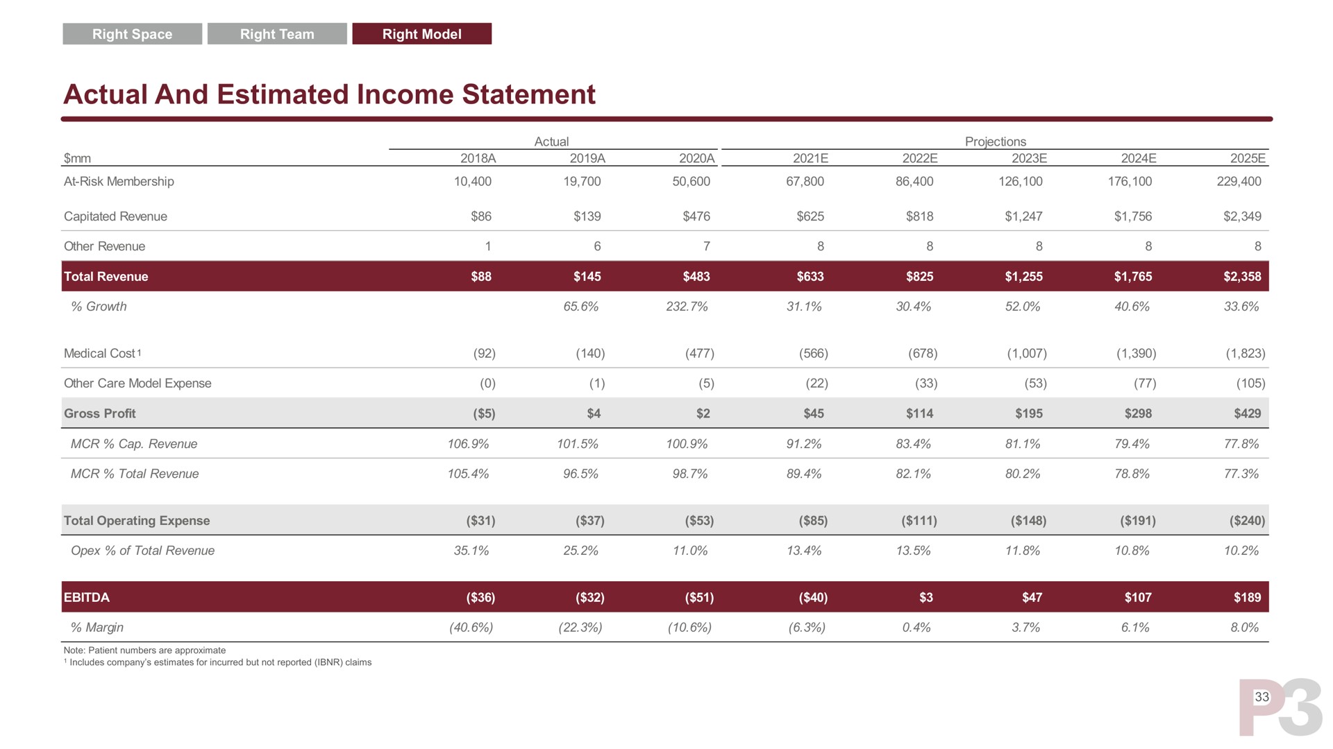 actual and estimated income statement | P3 Health Partners