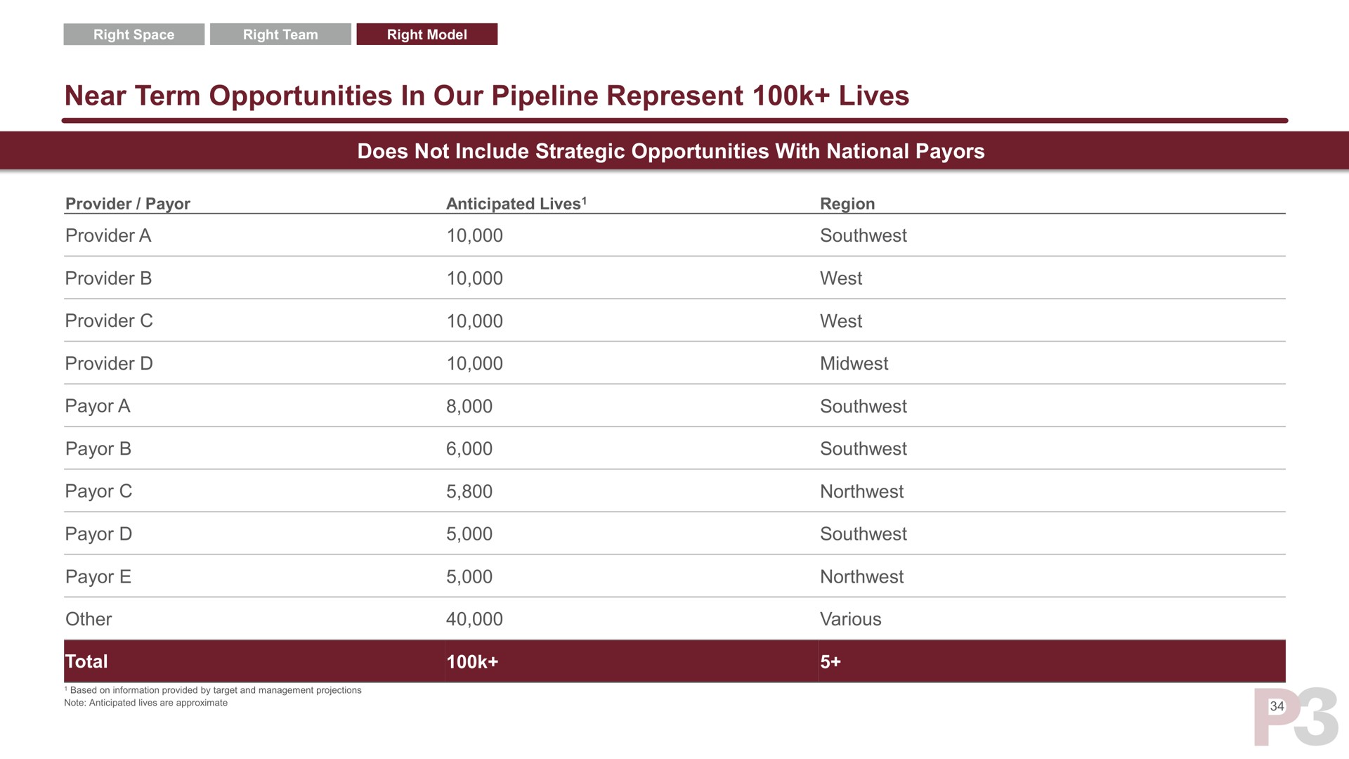 near term opportunities in our pipeline represent lives | P3 Health Partners