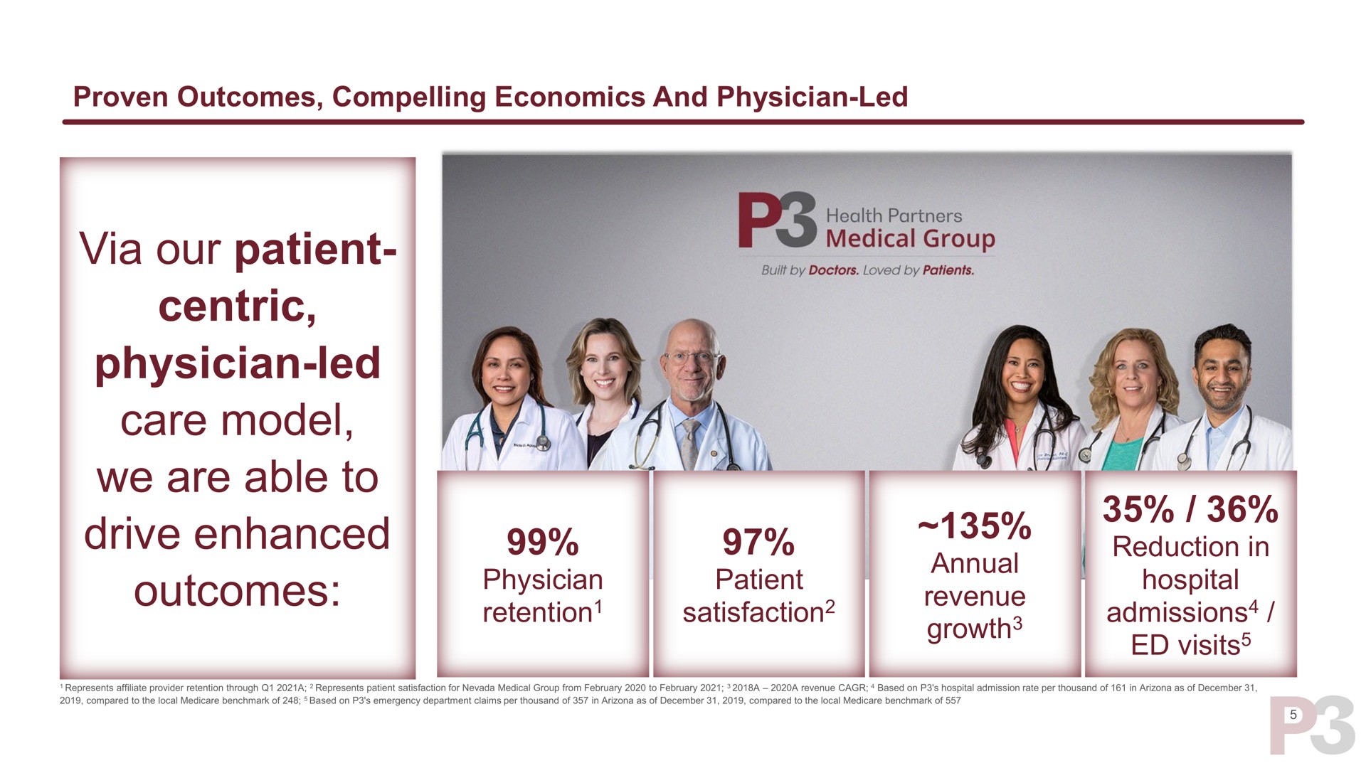 proven outcomes compelling economics and physician led via our patient centric physician led care model we are able to drive enhanced outcomes physician retention patient satisfaction annual revenue growth reduction in hospital admissions visits rive admissions visits satisfaction retention grow | P3 Health Partners