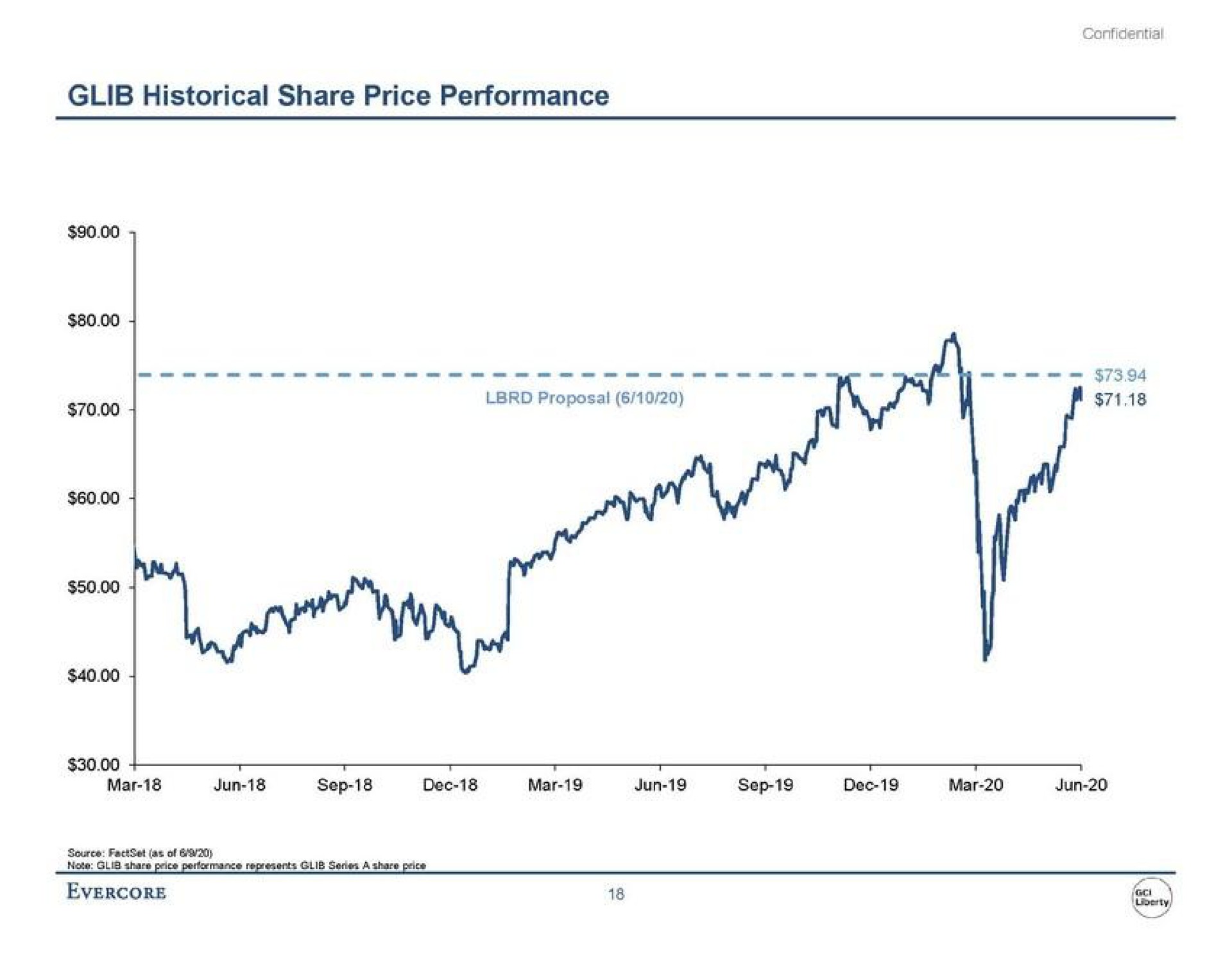 glib historical share price performance we rss ges | Evercore