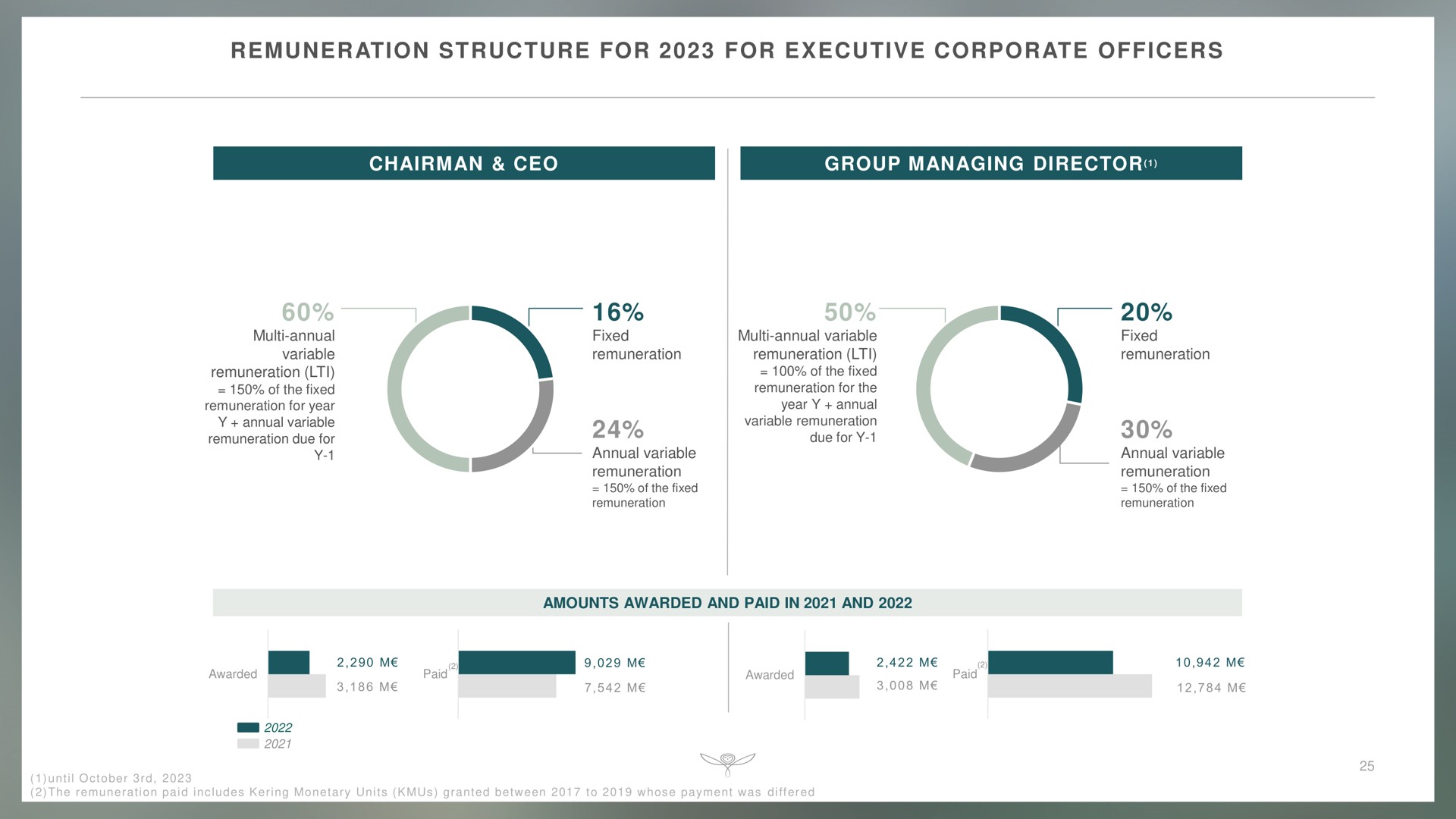 remuneration structure for for executive corporate officers chairman group managing director | Kering