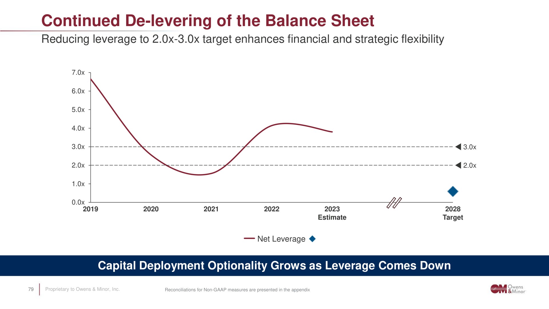 continued levering of the balance sheet | Owens&Minor