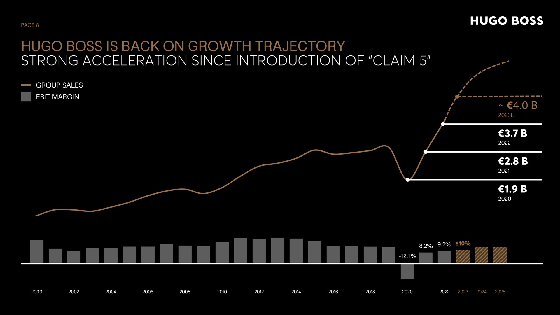 boss is back on growth trajectory strong acceleration since introduction of claim group sales margin | Hugo Boss
