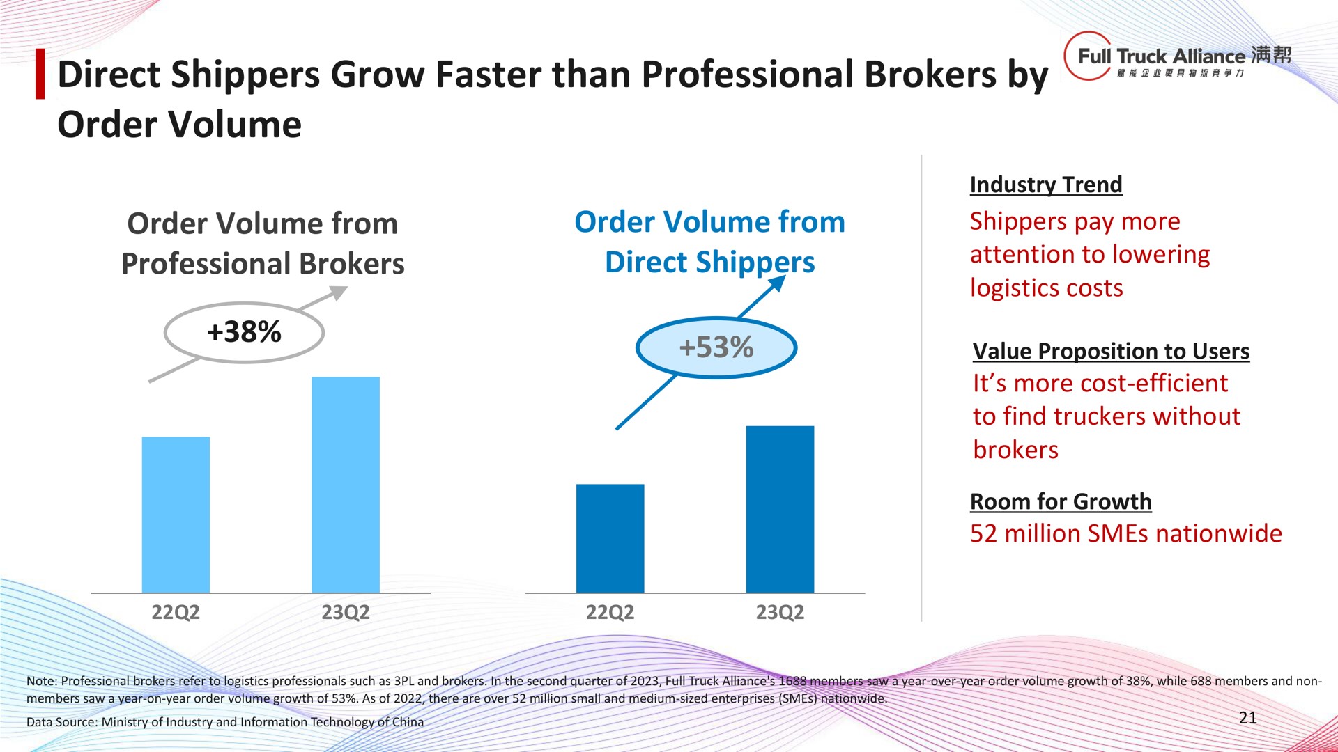 direct shippers grow faster than professional brokers by order volume | Full Track Alliance