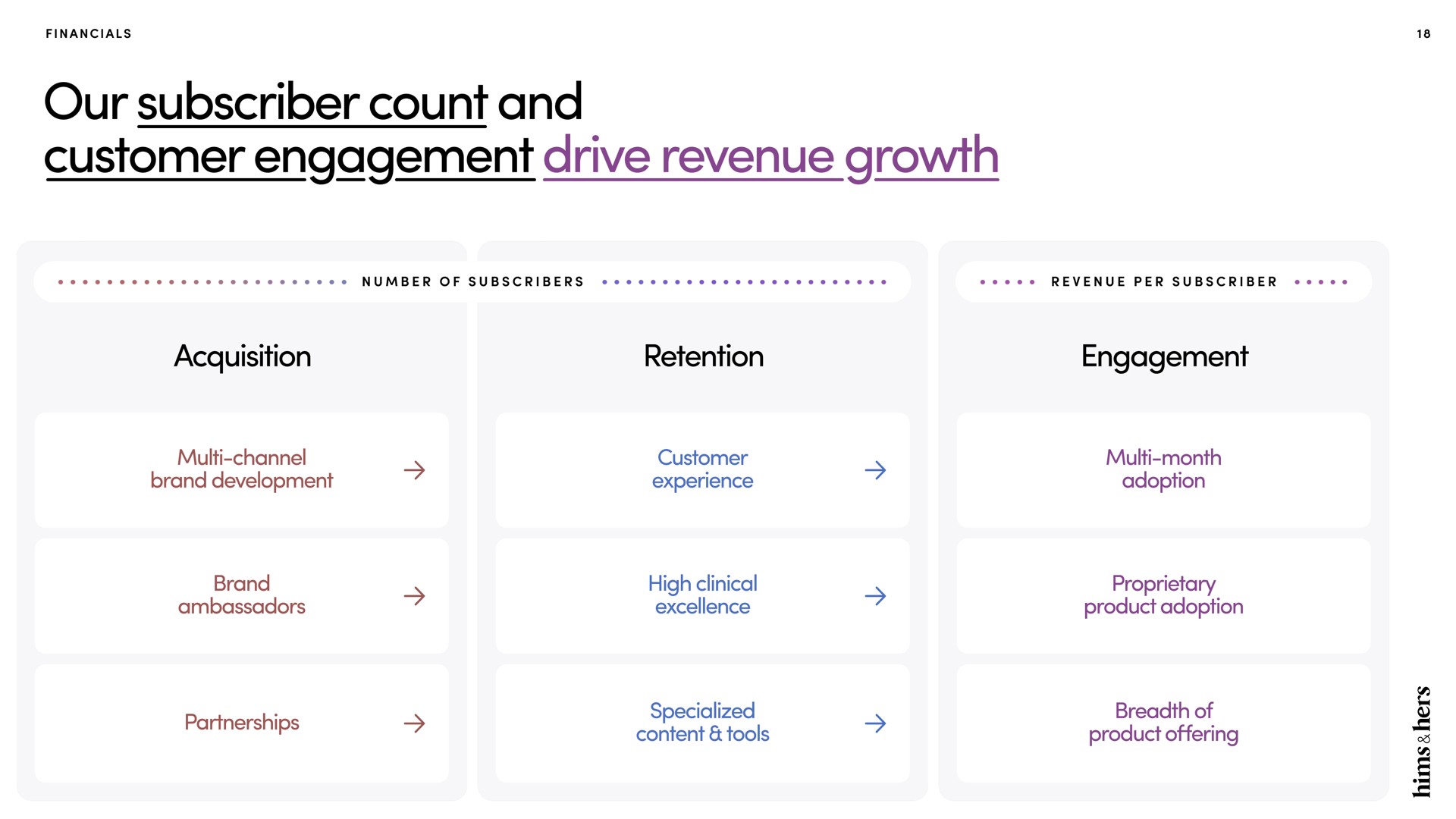 our subscriber count and customer engagement drive revenue growth | Hims & Hers