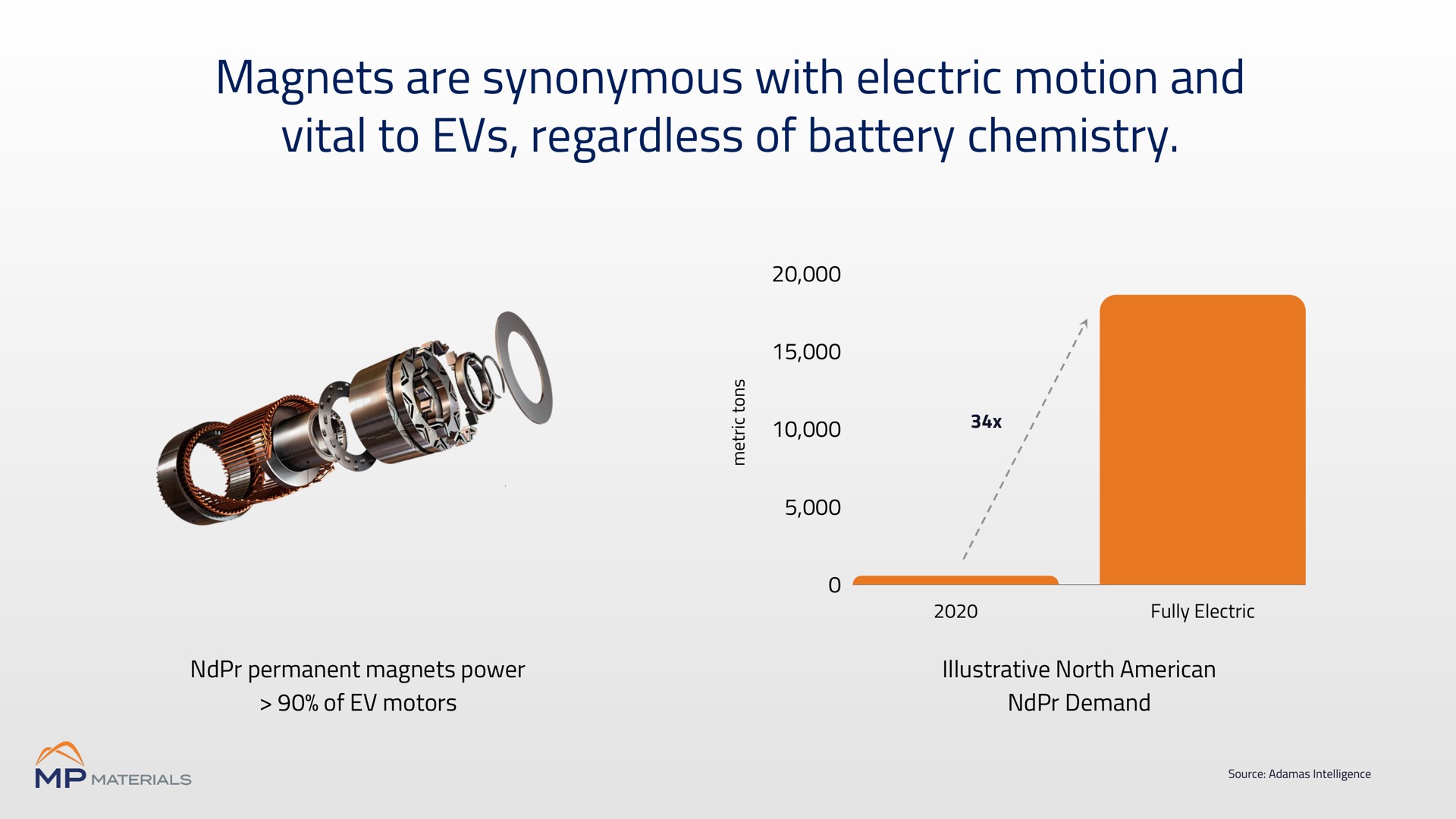 magnets are synonymous with electric motion and vital to regardless of battery chemistry | MP Materials