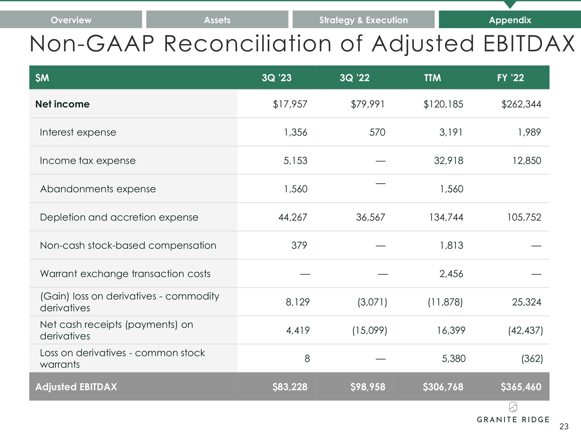 non reconciliation of adjusted overview strategy execution appendix | Granite Ridge