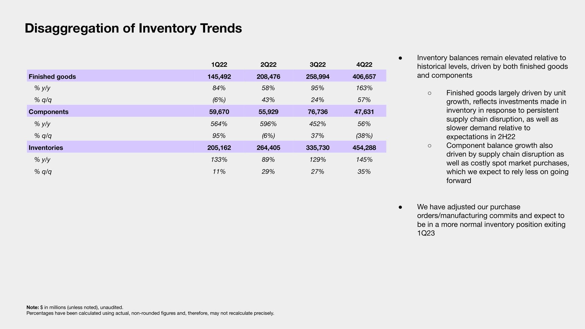 disaggregation of inventory trends | Sonos