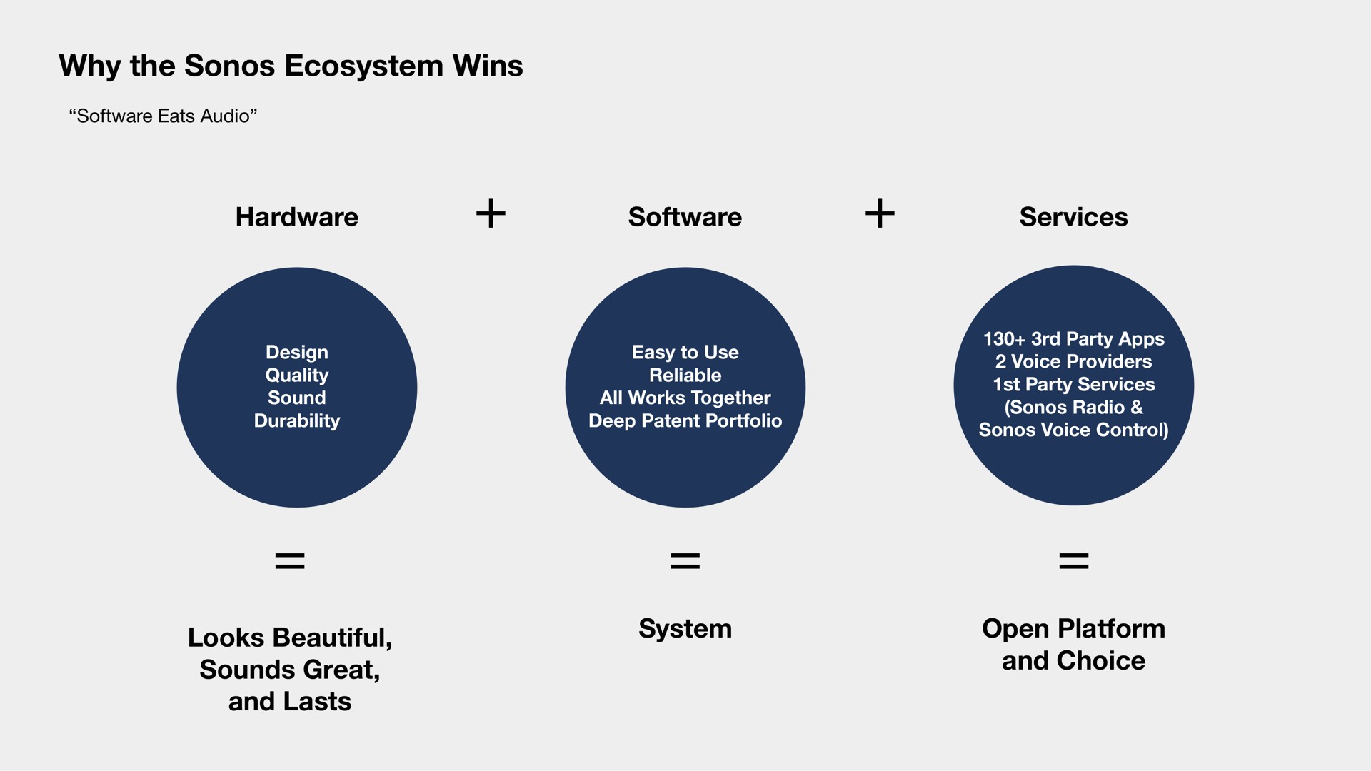 why the ecosystem wins hardware services looks beautiful sounds great and lasts system open platform and choice | Sonos
