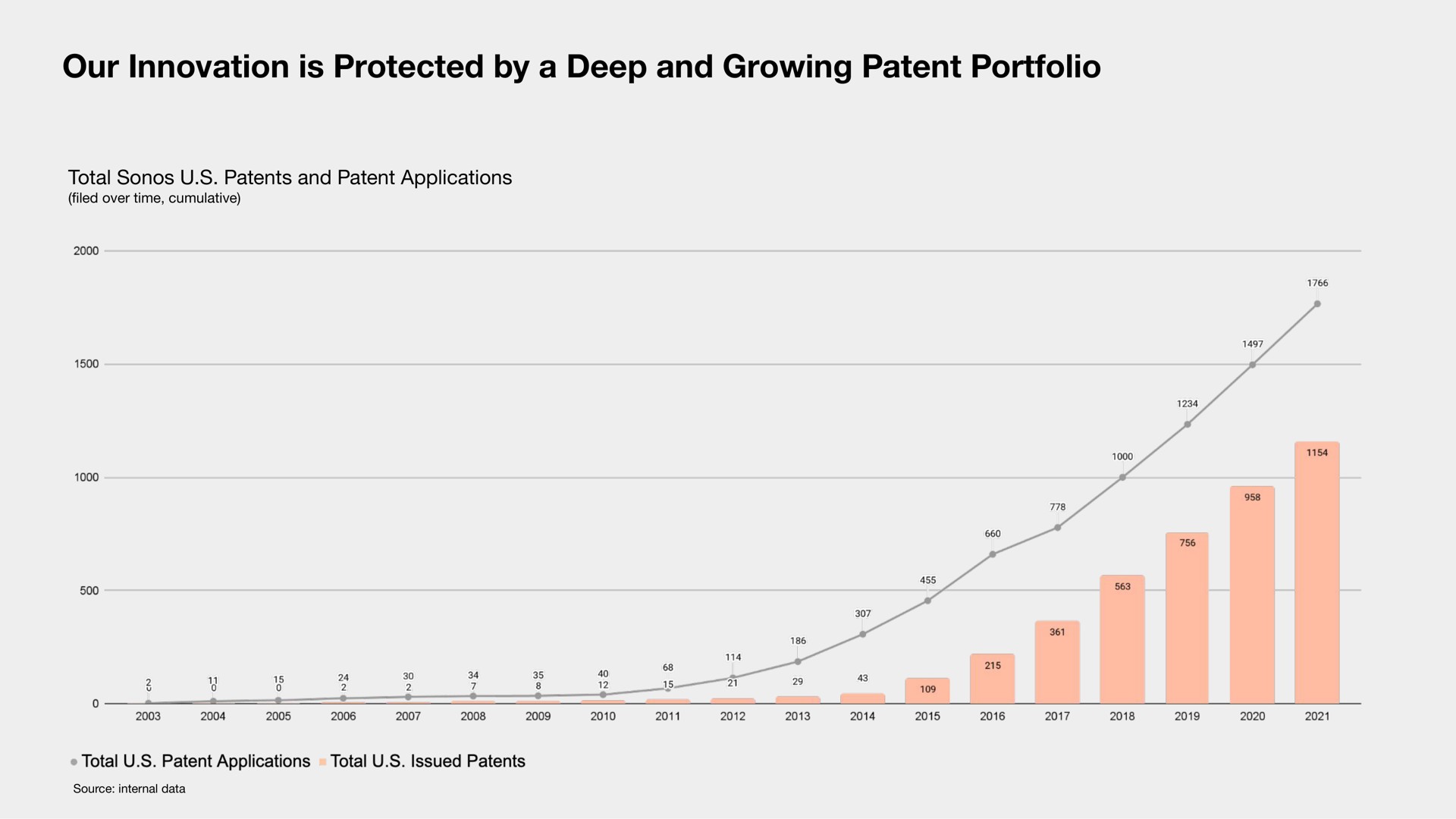 our innovation is protected by a deep and growing patent portfolio | Sonos
