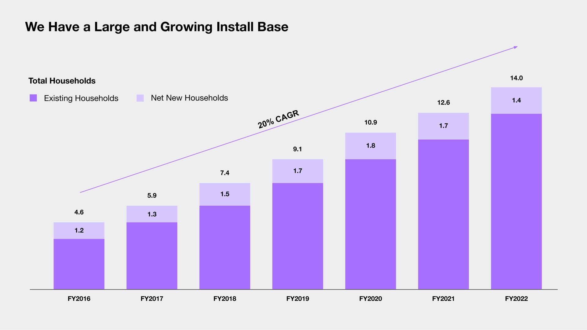 we have a large and growing install base a | Sonos