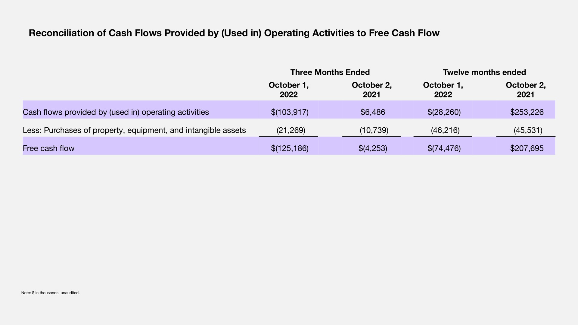 reconciliation of cash flows provided by used in operating activities to free cash flow | Sonos