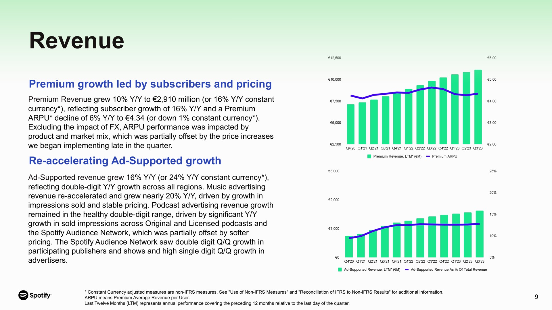 revenue premium growth led by subscribers and pricing accelerating supported growth | Spotify