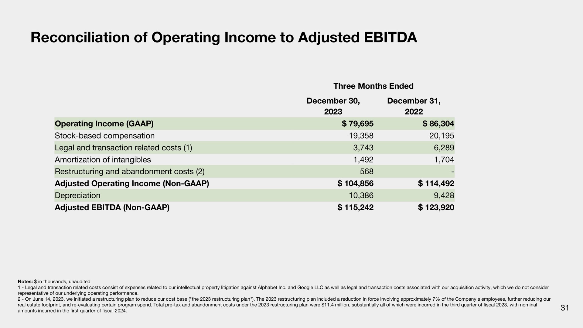reconciliation of operating income to adjusted | Sonos