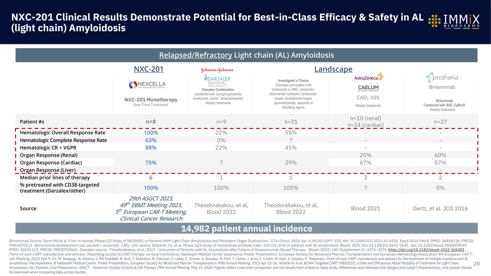 clinical results demonstrate potential for best in class efficacy safety in light chain amyloidosis lote ret | Immix Biopharma