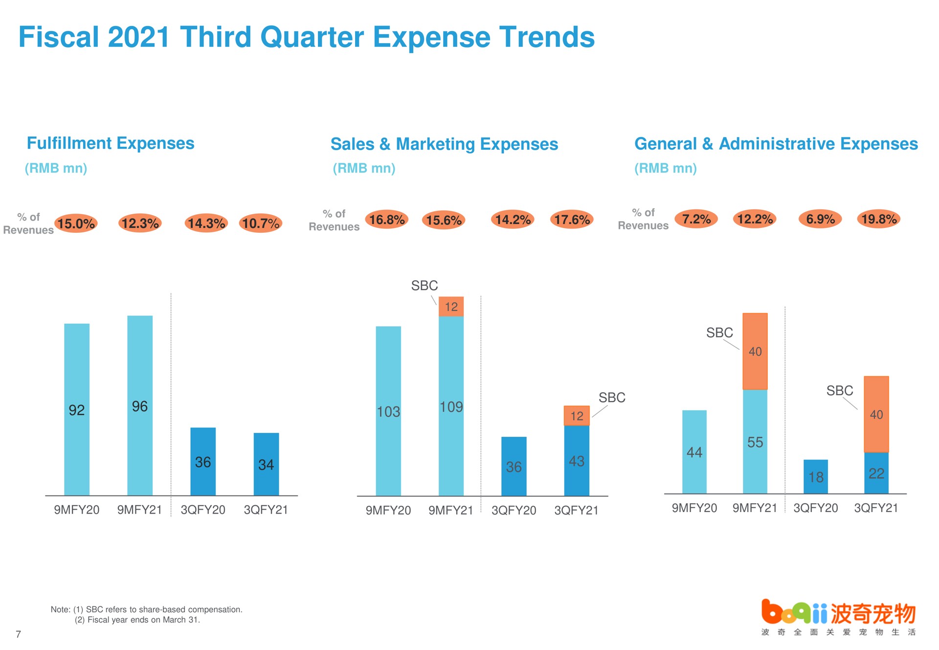 fiscal third quarter expense trends cot revere wey | Boqii Holding