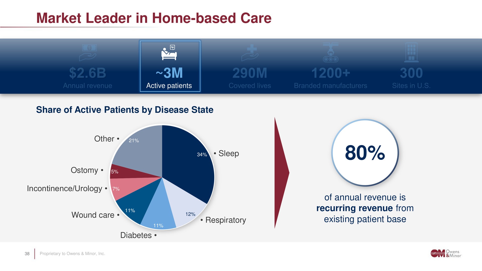 market leader in home based care sleep wound respiratory existing patient base | Owens&Minor